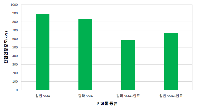 혼합물 종류별 간접인장강도 시험 결과