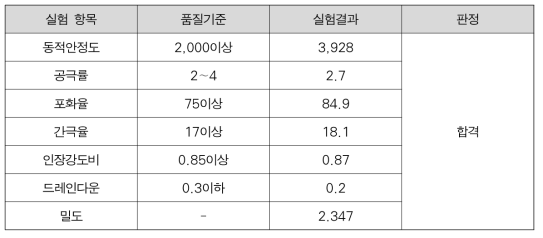 무변색 고내구성 칼라 아스팔트 혼합물 품질 실험 결과 (국토교통부, 2017)