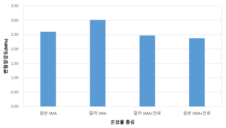 혼합물 종류별 변형강도 시험 결과