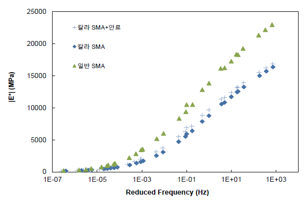 동탄성계수 실험결과(semi-log scale)