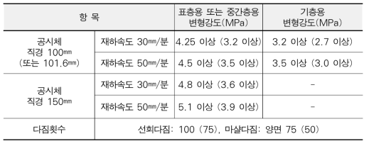 공시체 직경 및 재하속도에 따른 변형강도 기준