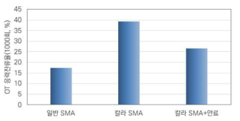 수정 OT 시험결과