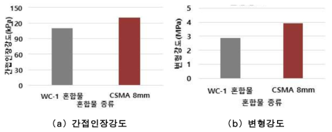 칼라 박층 아스팔트 혼합물의 간접인장강도 및 변형강도