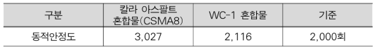 아스팔트 혼합물 종류에 따른 동적안정도 실험 결과