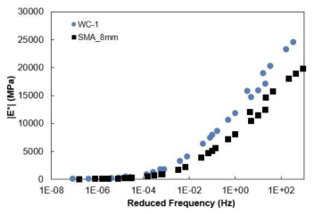 동탄성계수 실험 결과(semi-log scale)