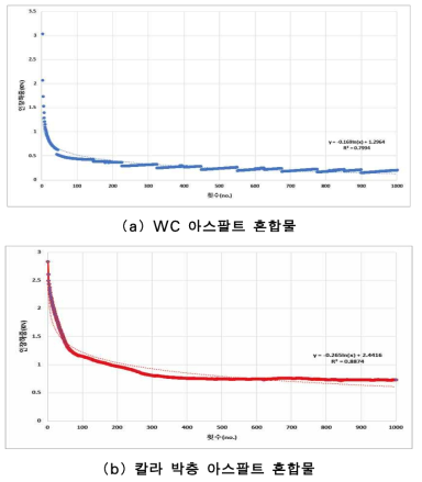 칼라 박층 아스팔트 혼합물 OT 피로시험 결과