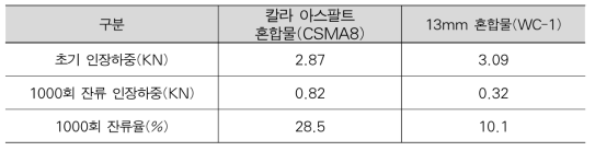 아스팔트 혼합물 종류에 따른 피로 실험 결과