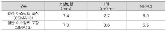 칼라 아스팔트 포장 공용성 평가 결과