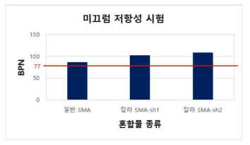 미끄럼저항성 시험 결과