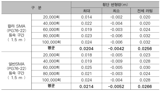 포장가속시험기 하중재하횟수별 소성변형 측정 결과