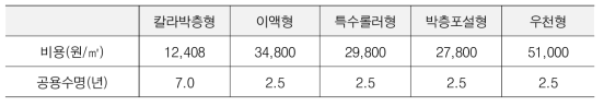 박층 포장 공법별 단가