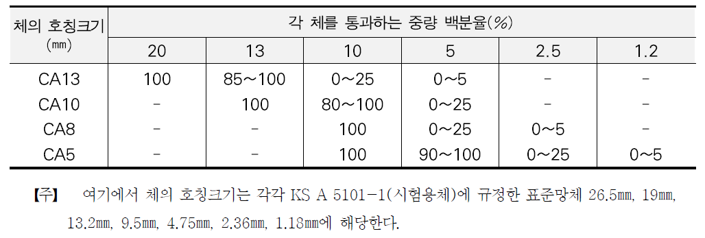 굵은골재의 입도