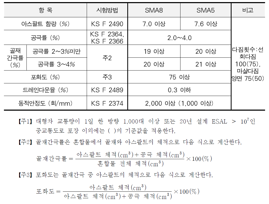 SUPREME-Thin 아스팔트 혼합물의 배합설계 기준