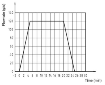 ISO 13785-2의 가스 유량의 시간별 변화량