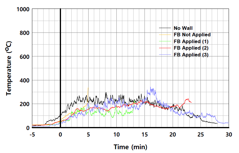 실험체별 온도의 시간 변화 (L1-1, 패널 외표면)