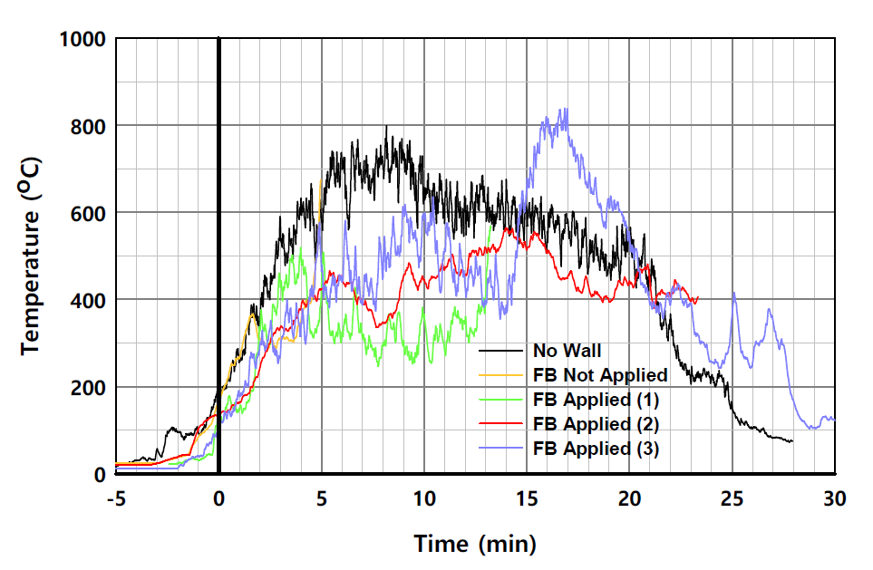 실험체별 온도의 시간 변화 (L1-2, 패널 외표면)