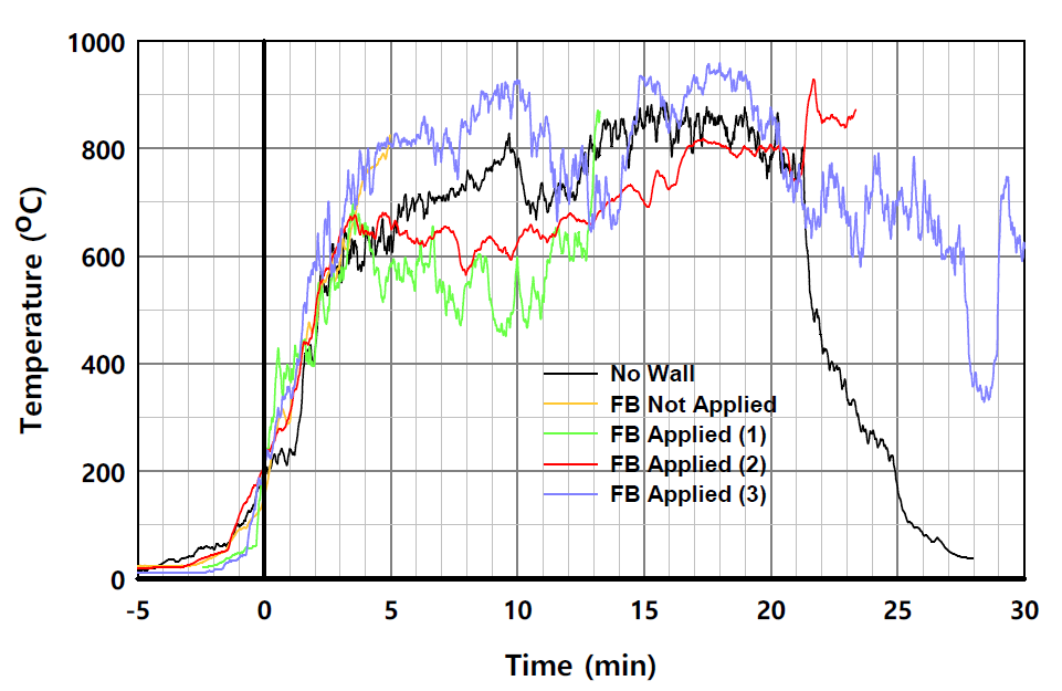 실험체별 온도의 시간 변화 (L1-3, 패널 외표면)