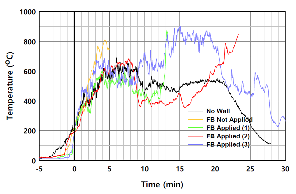 실험체별 온도의 시간 변화 (L1-4, 패널 외표면)