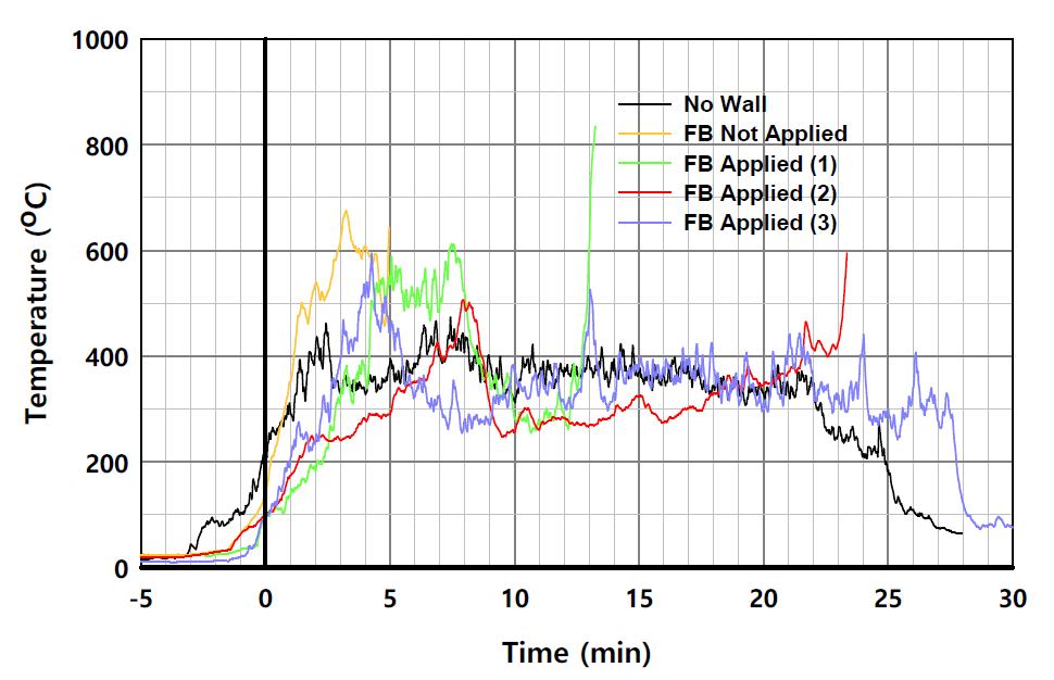 실험체별 온도의 시간 변화 (L1-5, 패널 외표면)
