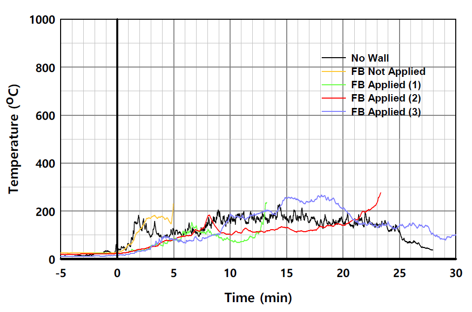 실험체별 온도의 시간 변화 (L1-8, 패널 외표면)