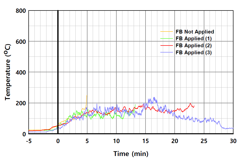 실험체별 온도의 시간 변화 (L2-1, 패널 외표면)
