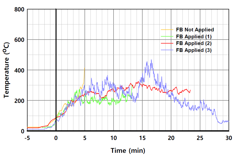 실험체별 온도의 시간 변화 (L2-2, 패널 외표면)