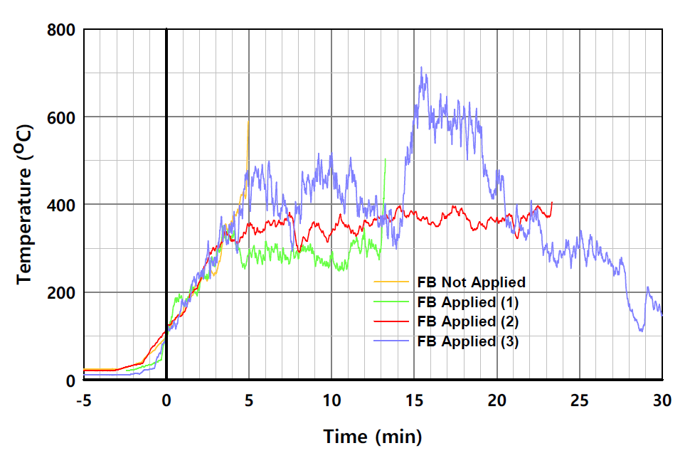 실험체별 온도의 시간 변화 (L2-3, 패널 외표면)