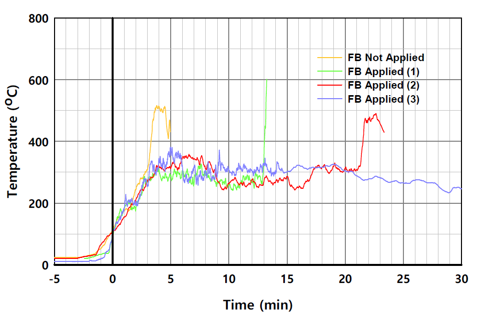 실험체별 온도의 시간 변화 (L2-4, 패널 외표면)