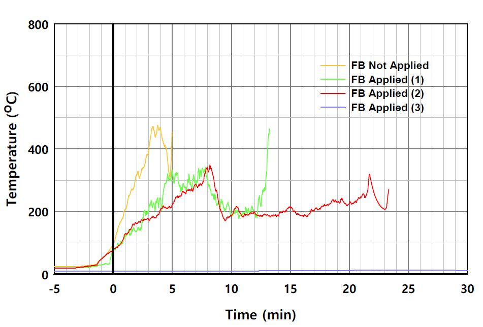 실험체별 온도의 시간 변화 (L2-6, 패널 외표면)