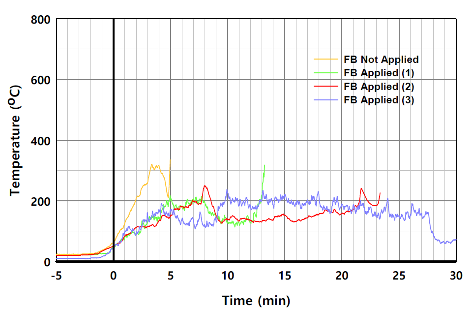 실험체별 온도의 시간 변화 (L2-7, 패널 외표면)