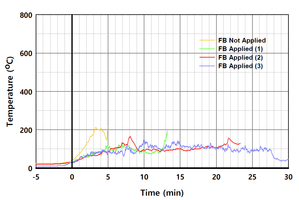 실험체별 온도의 시간 변화 (L2-8, 패널 외표면)