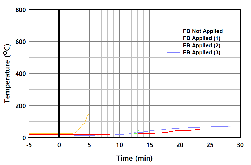 실험체별 온도의 시간 변화 (L2-1, 단열재 내부)