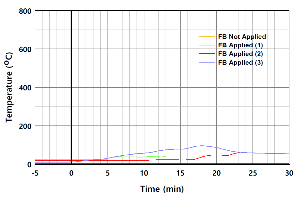 실험체별 온도의 시간 변화 (L2-2, 단열재 내부)