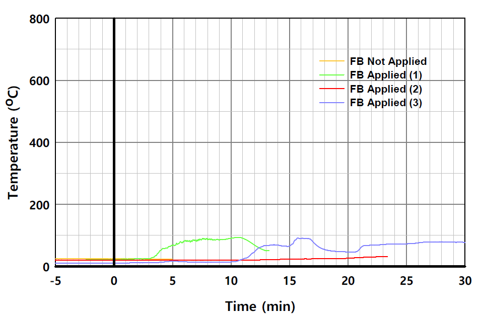 실험체별 온도의 시간 변화 (L2-3, 단열재 내부)
