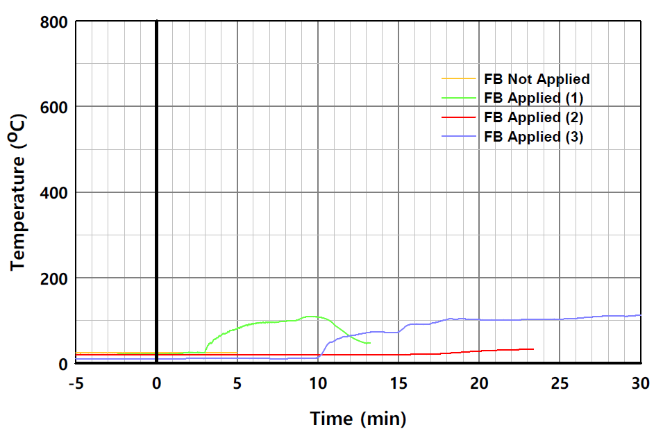 실험체별 온도의 시간 변화 (L2-4, 단열재 내부)