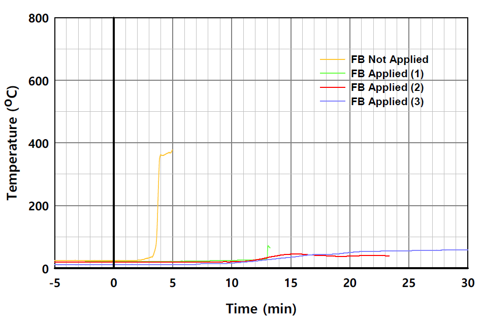 실험체별 온도의 시간 변화 (L2-5, 단열재 내부)