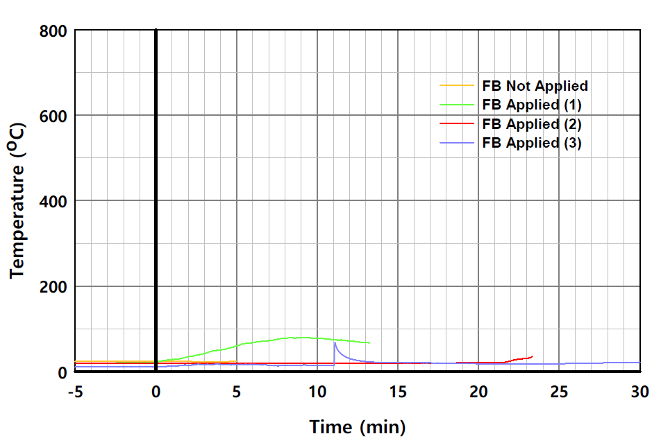 실험체별 온도의 시간 변화 (L2-6, 단열재 내부)