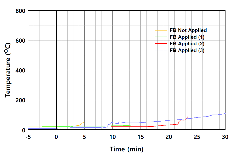 실험체별 온도의 시간 변화(L2-7, 단열재 내부)