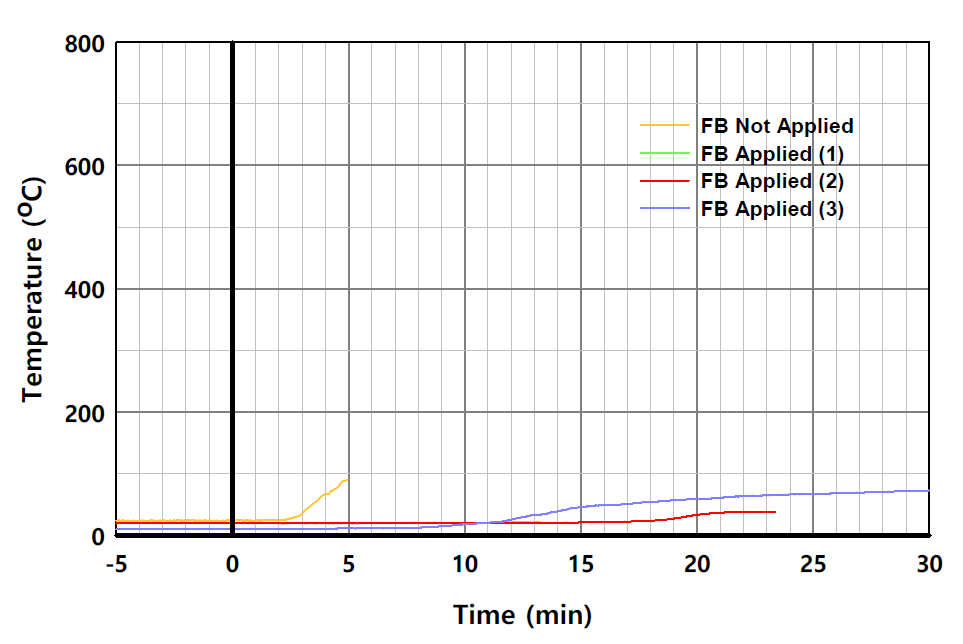 실험체별 온도의 시간 변화 (L2-1, 중공층)