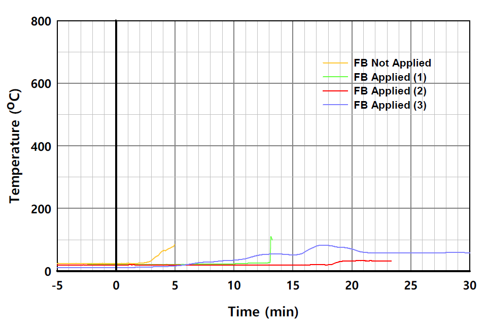실험체별 온도의 시간 변화 (L2-2, 중공층)
