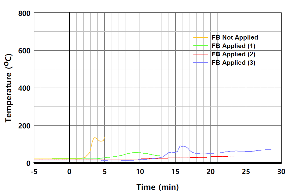 실험체별 온도의 시간 변화 (L2-3, 중공층)