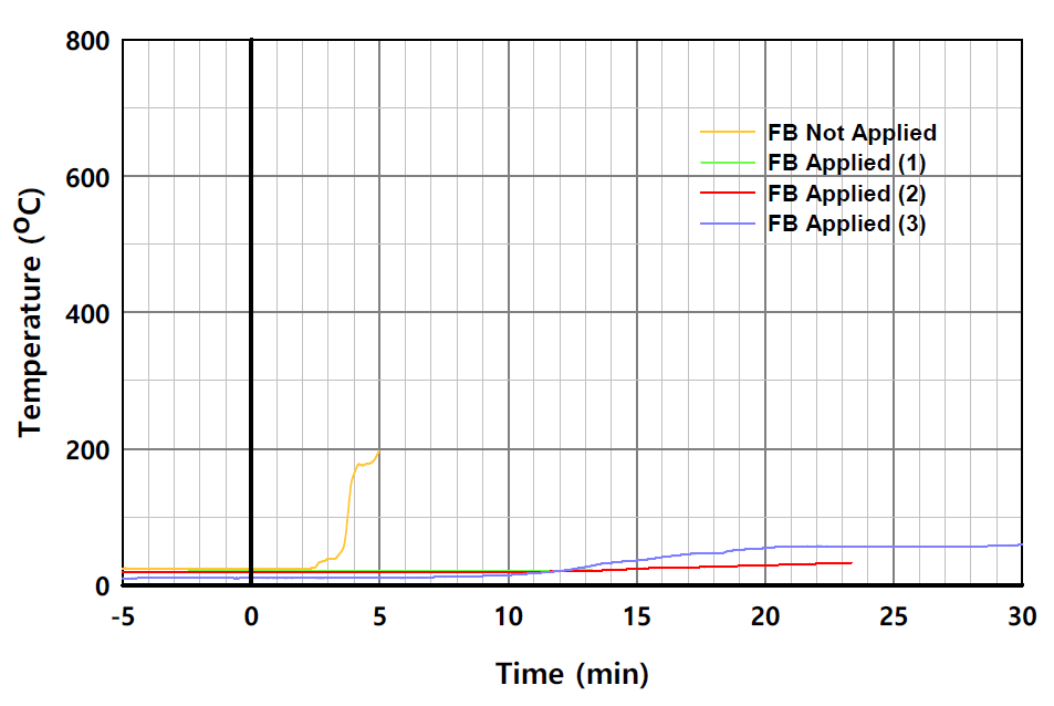 실험체별 온도의 시간 변화 (L2-5, 중공층)