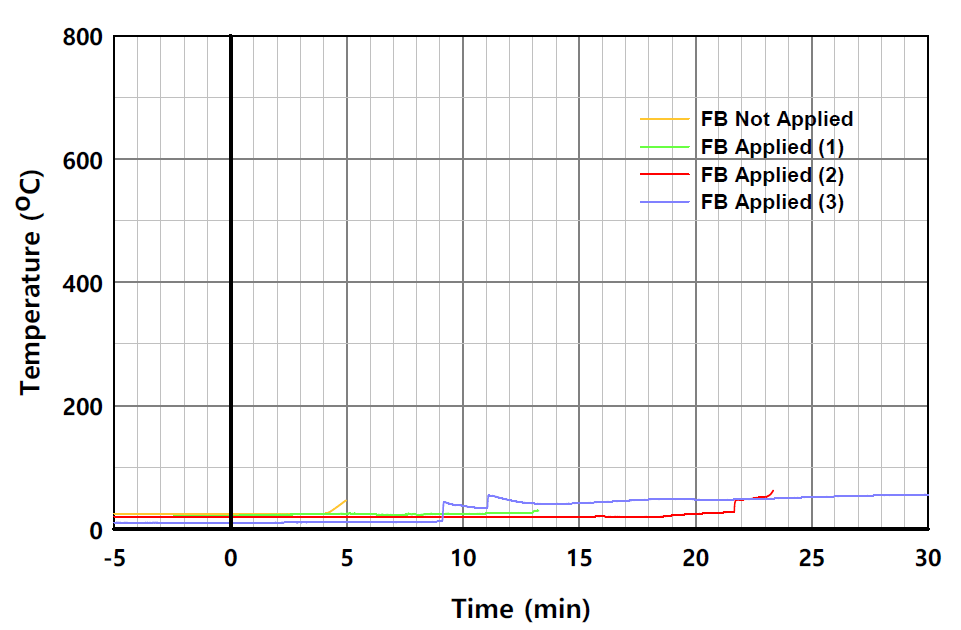 실험체별 온도의 시간 변화 (L2-6, 중공층)