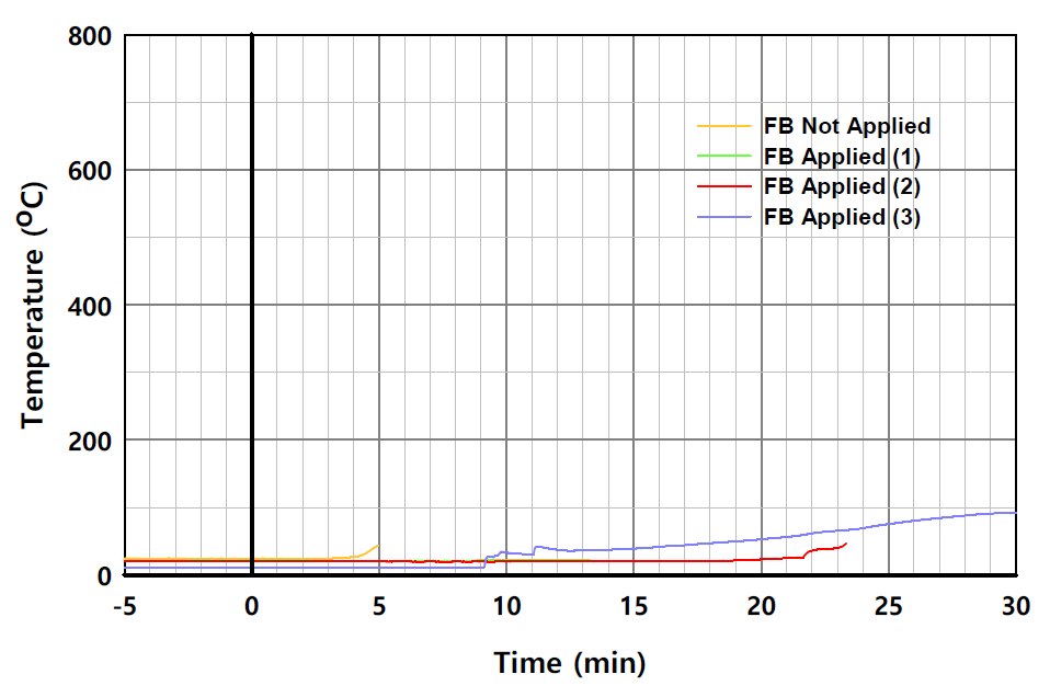 실험체별 온도의 시간 변화 (L2-7, 중공층)