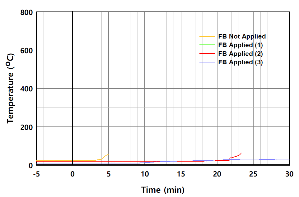 실험체별 온도의 시간 변화 (L2-8, 중공층)