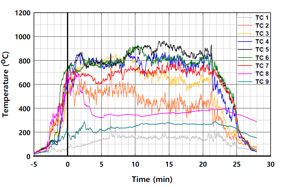 외벽 무시공 실험체 온도의 시간 변화 (개구부 상부 0.5m 위치, 전면부)