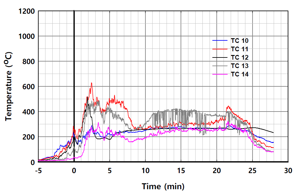 외벽 무시공 실험체 온도의 시간 변화 (개구부 상부 0.5m 위치, 측면부)