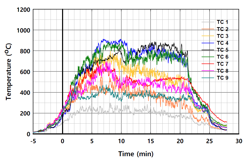 외벽 무시공 실험체 온도의 시간 변화 (개구부 상부 2.5m 위치, 전면부)