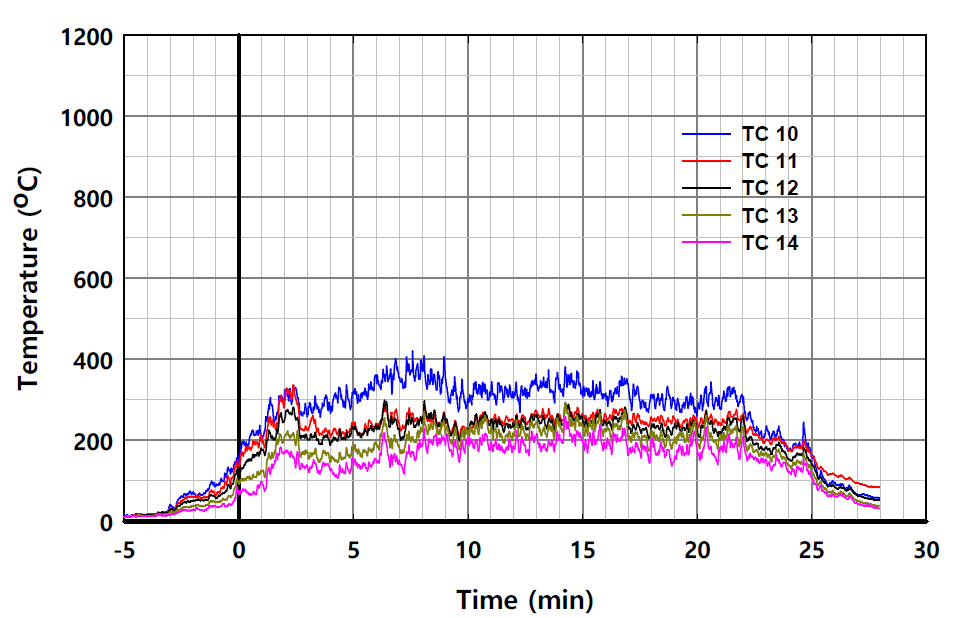 외벽 무시공 실험체 온도의 시간 변화 (개구부 상부 3.5m 위치, 측면부)