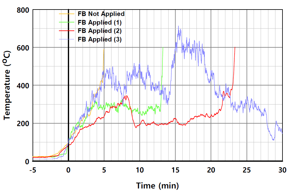 상단부 패널 외표면 열전대의 시험체별 온도의 시간 변화 비교